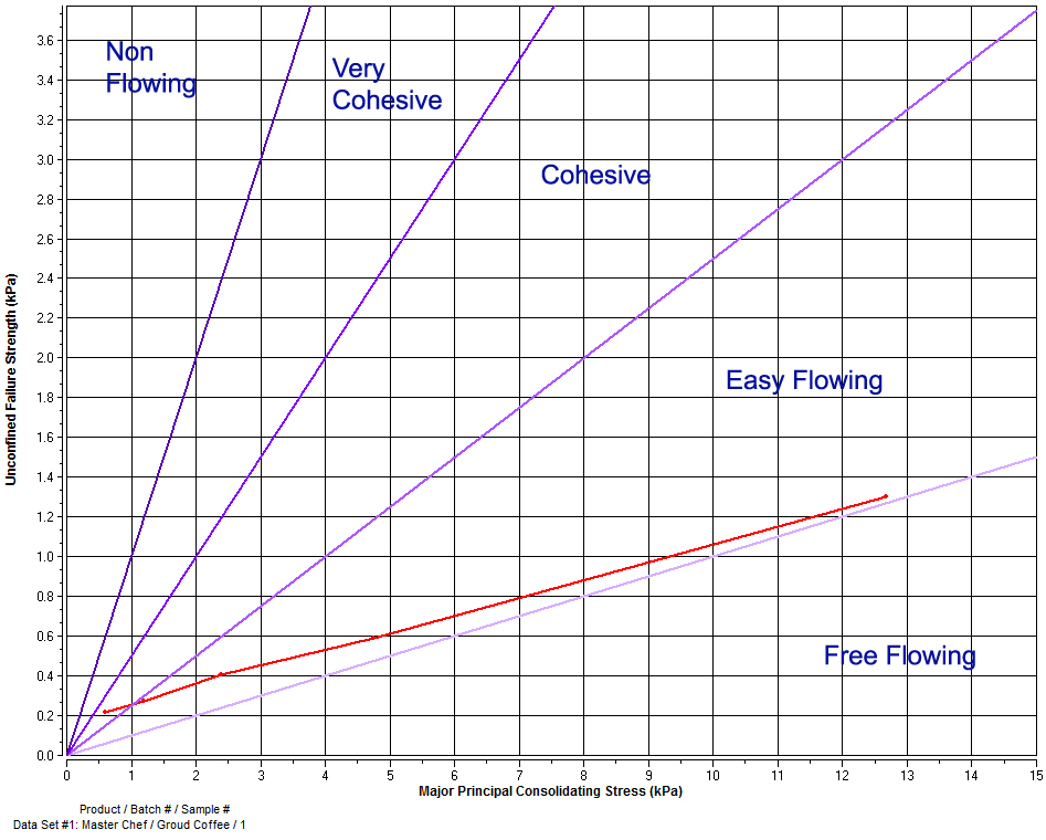 Ground Coffee Flow Function Graph