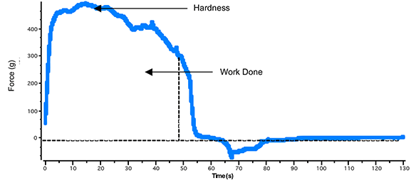 Cheddar Cheese Graph TA1