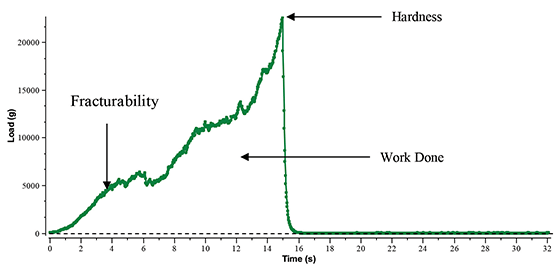 Cheese Puffs Chart TA1