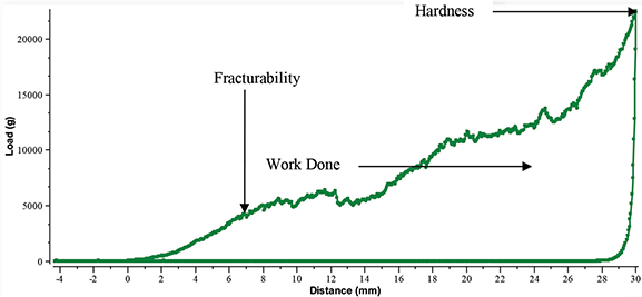 Cheese Puffs Chart TA2