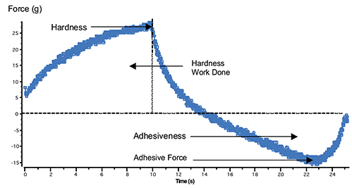 Fromage Frais Chart TA1