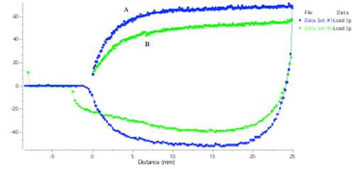 TA Moist Cream Firmness Graph 2
