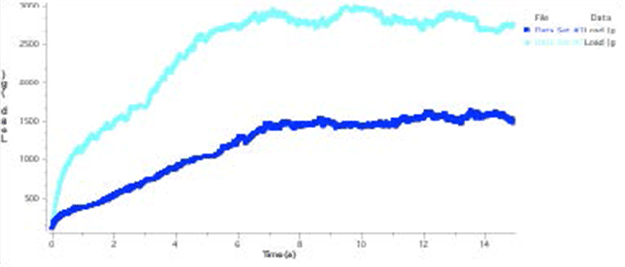 Toothpaste Firmness Graph 1