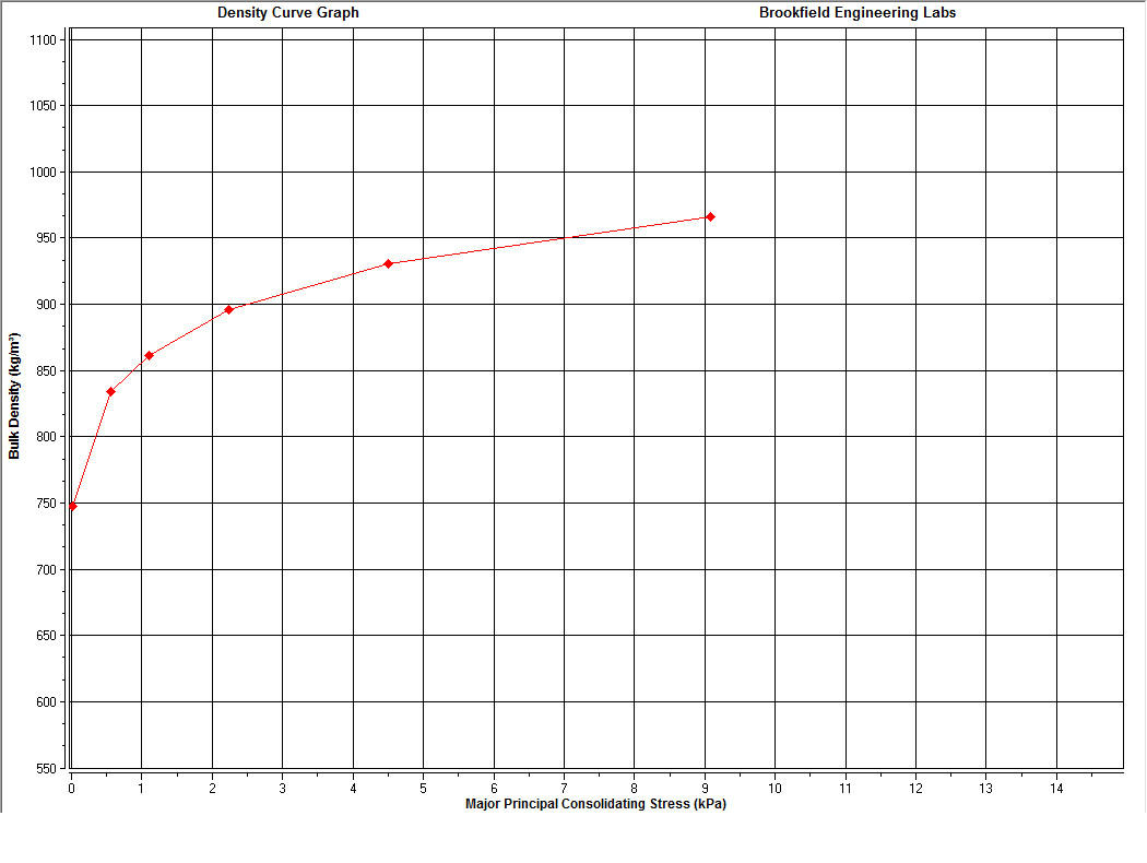 Bulk Density Graph
